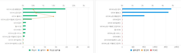  오픈 마켓 판매 루트 다양하게 만들기(블로그 포스팅 상위노출)