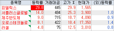  주식시황[12월14일] - 피델릭스, KPX생명과학, 경남제약, 웰크론, 한창, 경보제약
