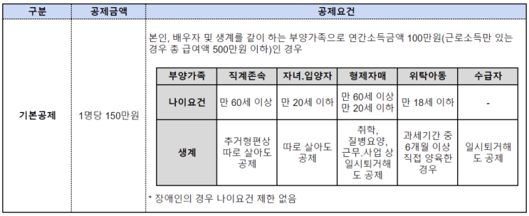  연말정산 시즌, 소득공제 완벽분석!