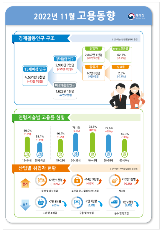 2022년 11월 고용동향 2022년 11월 고용동향
