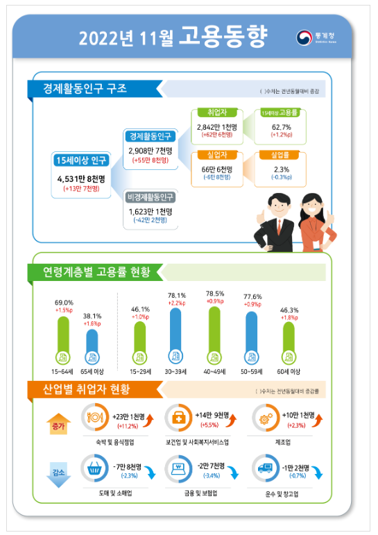 2022년 11월 고용동향