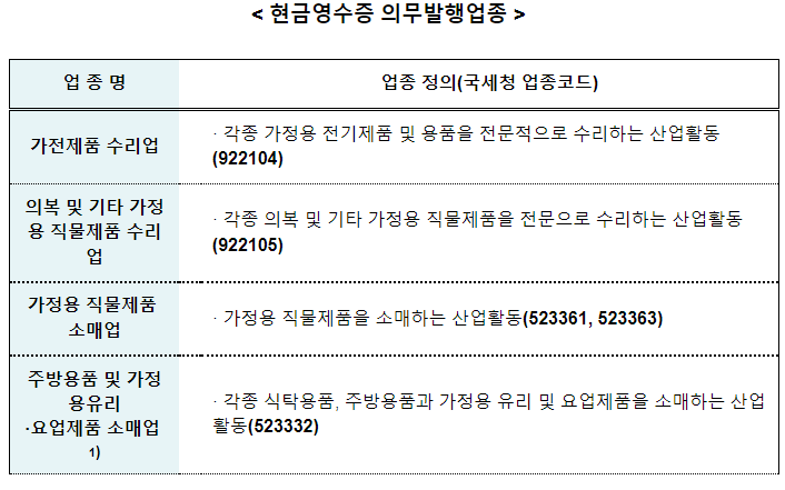 현금영수증 의무발행업종 확대 시행(2023.1.1.부터 가전제품 수리업 등 17개 업종을 의무발행업종에 추가) 현금영수증 의무발행업종 확대 시행(2023.1.1.부터 가전제품 수리업 등 17개 업종을 의무발행업종에 추가)