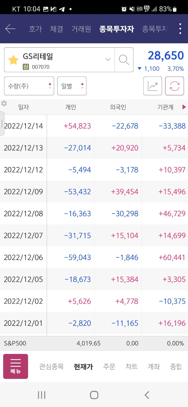 GS리테일 주가 분석 및 매매 동향 / 22. 12. 14 : 네이버 블로그