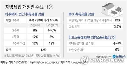  다주택자 취득세 중과해제 빌드업 중