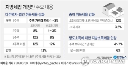 다주택자 취득세 중과해제 빌드업 중