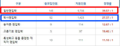  2023 국민대 편입 경쟁률
