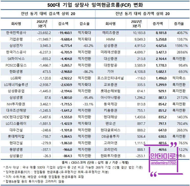  2023년 삼성전자 배당금이 줄어들 수도 있겠네요.