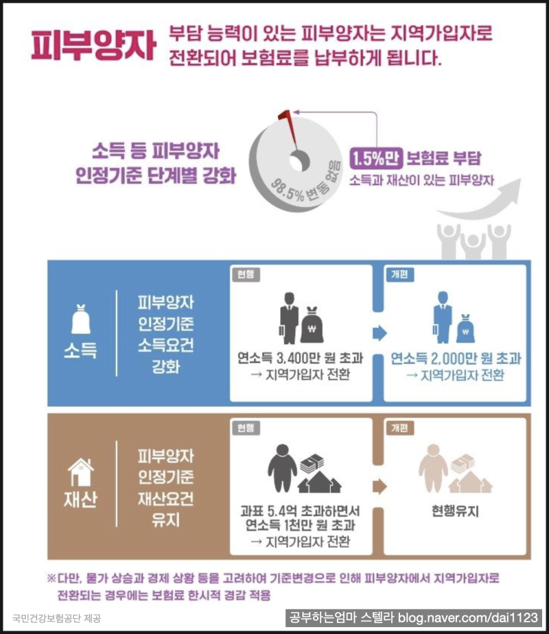 2023년 건강보험 피부양자 자격 및 상실조건 (feat. 소득재산지원)