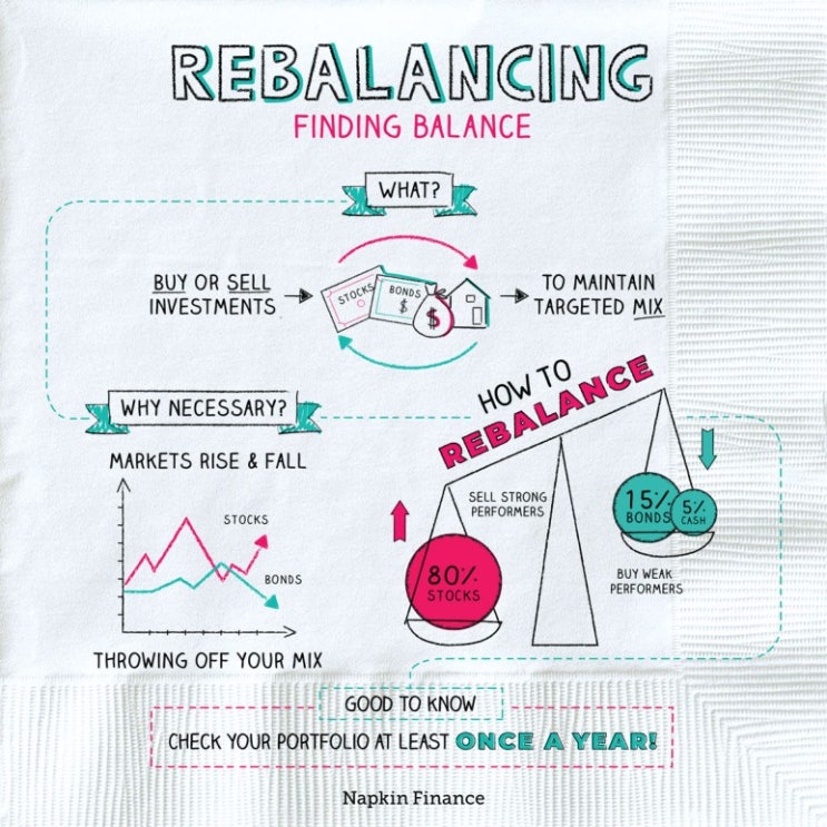 [1년 전 오늘] 리밸런싱(Re-balancing) 개념잡기