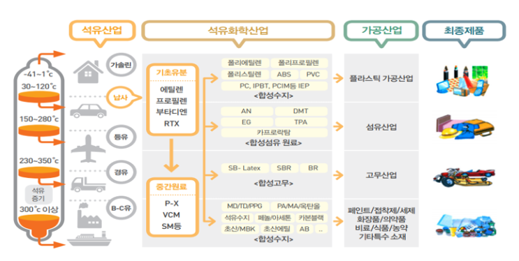  Megatrend: 석유화학