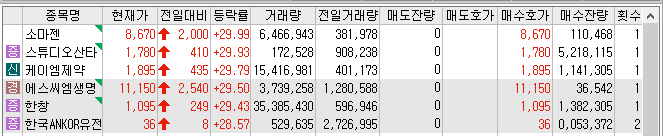 22년 12월 15일 상한가 및 급등주