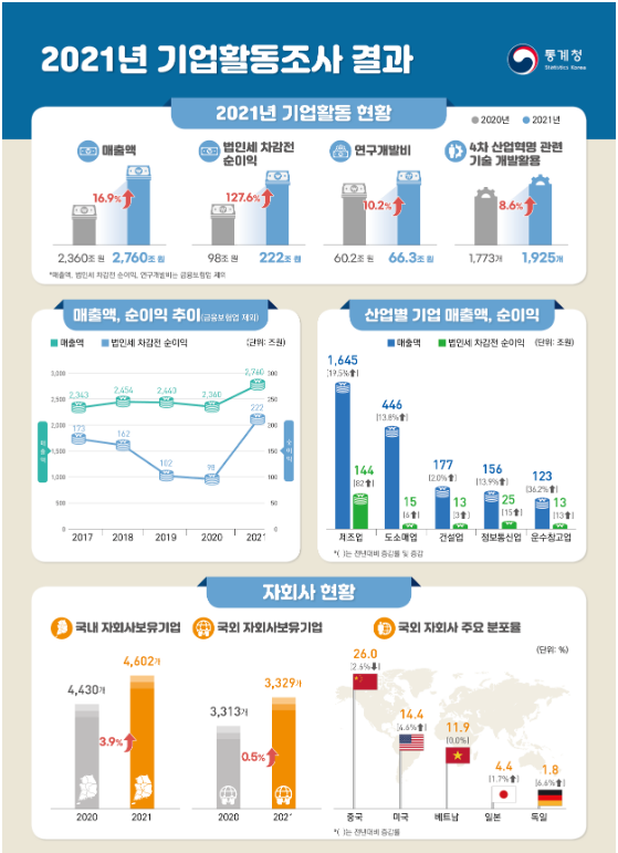 2021년 기업활동조사 결과(잠정)_통계청 2021년 기업활동조사 결과(잠정)_통계청