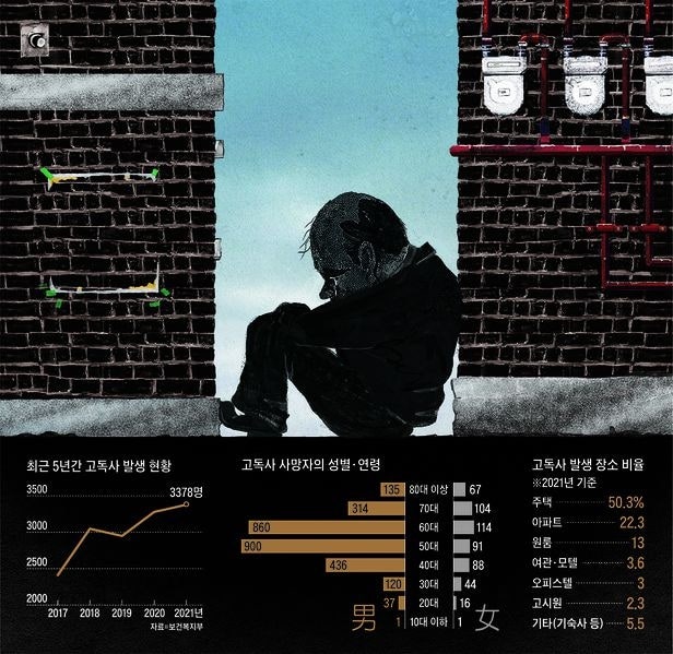 “실직·이혼한 중장년, 사회와 단절… 고독사 현장엔 컵라면·세금 독촉장”