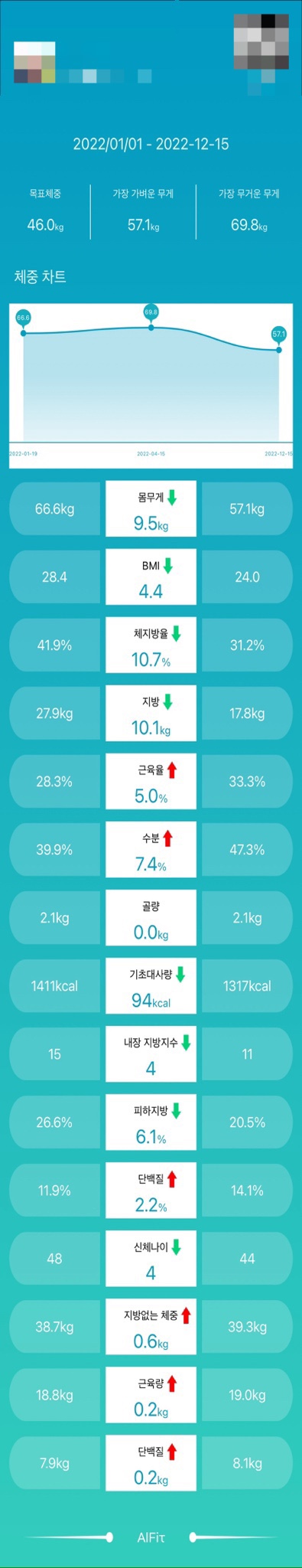  2022년 10kg 다이어트 성공