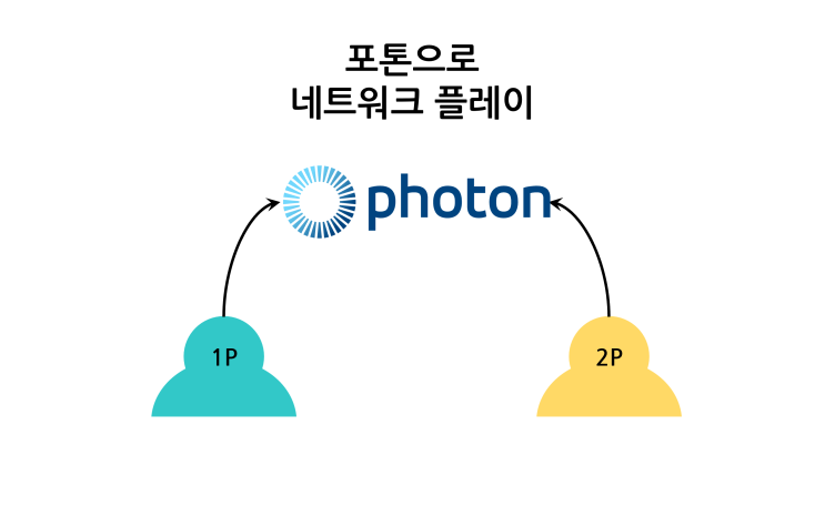 [유니티 - 카드게임] 22. 네트워크 플레이 (포톤 연결)