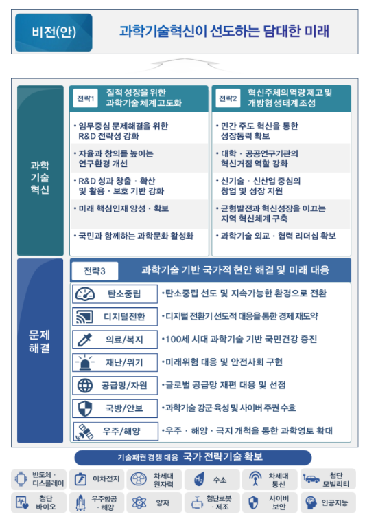 제5차 과학기술기본계획(2023~2027) 발표( ①국가연구개발 전략성 강화, ②민간 중심 혁신생태계 조성, ③과학기술 기반 국가적 현안 해결을 주요 방향으로 반영) 제5차 과학기술기본계획(2023~2027) 발표( ①국가연구개발 전략성 강화, ②민간 중심 혁신생태계 조성, ③과학기술 기반 국가적 현안 해결을 주요 방향으로 반영)