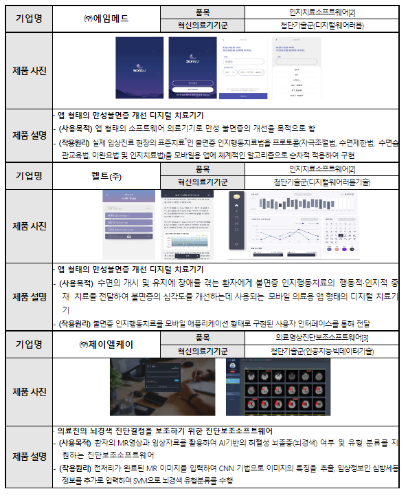 보건복지부.식품의약품안전처, 통합심사·평가 혁신의료기기 최초 지정