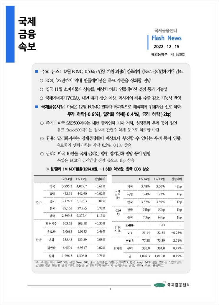  [12.15] 12월 FOMC, 0.50%p 인상. 파월 의장의 긴축의지 강조로 금리인하 기대 감소 등, 국제금융속보