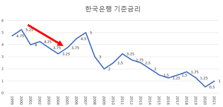 2001년 부동산 저금리로 전월세 상승에 불을 지피다