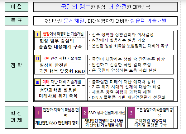 행안부, 제4차(’23~’27) 재난 및 안전관리 기술개발 종합계획 발표(재난안전 연구개발, 현장·국민·미래의 문제를 해결) 행안부, 제4차(’23~’27) 재난 및 안전관리 기술개발 종합계획 발표(재난안전 연구개발, 현장·국민·미래의 문제를 해결)