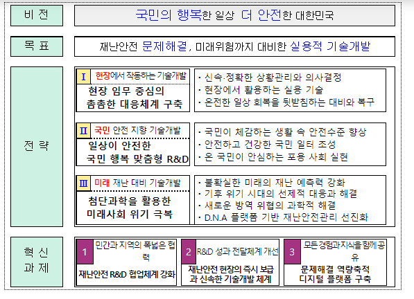 행안부, 제4차(’23~’27) 재난 및 안전관리 기술개발 종합계획 발표(재난안전 연구개발, 현장·국민·미래의 문제를 해결)