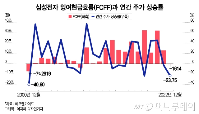 반도체 휘청이자 '배당 실탄' 바닥…삼성전자 개미들 어쩌나 반도체 휘청이자 '배당 실탄' 바닥…삼성전자 개미들 어쩌나