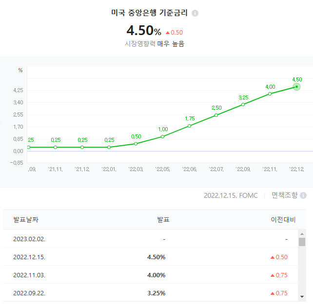  22년 12월 미국 기준 금리 4.5프로 0.5프로 빅 스텝 인상 23년 24년 미국 금리 점도표