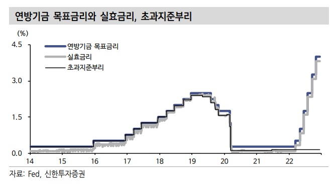 <12월 FOMC> 경착륙되더라도 인플레이션 잡겠다. <12월 FOMC> 경착륙되더라도 인플레이션 잡겠다.