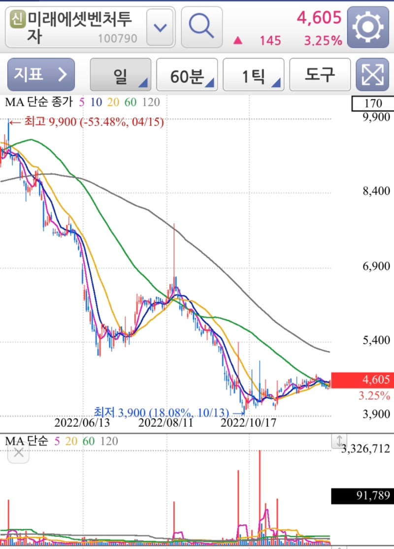 마켓컬리 관련주 간단정리 (흥국에프엔비,케이씨피드,미래에셋벤처투자,이씨에스,DSC인베스트먼트) : 네이버 블로그