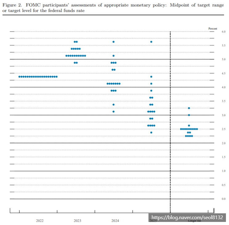  FOMC, 미국 기준금리 50bp 인상 발표(Ft. QQQ, SPY 및 2023년 FOMC 회의일정)