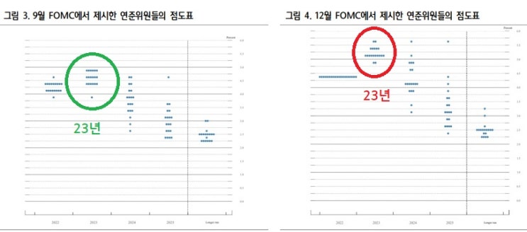 <뉴욕 증시> FOMC 50 bp 인상, 내년 최종 금리 상향 <뉴욕 증시> FOMC 50 bp 인상, 내년 최종 금리 상향