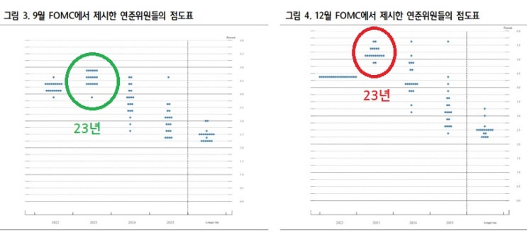 &lt;뉴욕 증시&gt; FOMC 50 bp 인상, 내년 최종 금리 상향