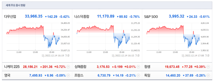 22년 12월 15일 장시작전 주요뉴스