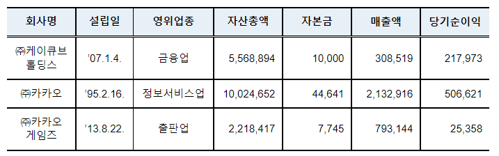 카카오 소속 (주)케이큐브홀딩스의 의결권 제한 규정 위반행위 제재_공정거래위원회 카카오 소속 (주)케이큐브홀딩스의 의결권 제한 규정 위반행위 제재_공정거래위원회