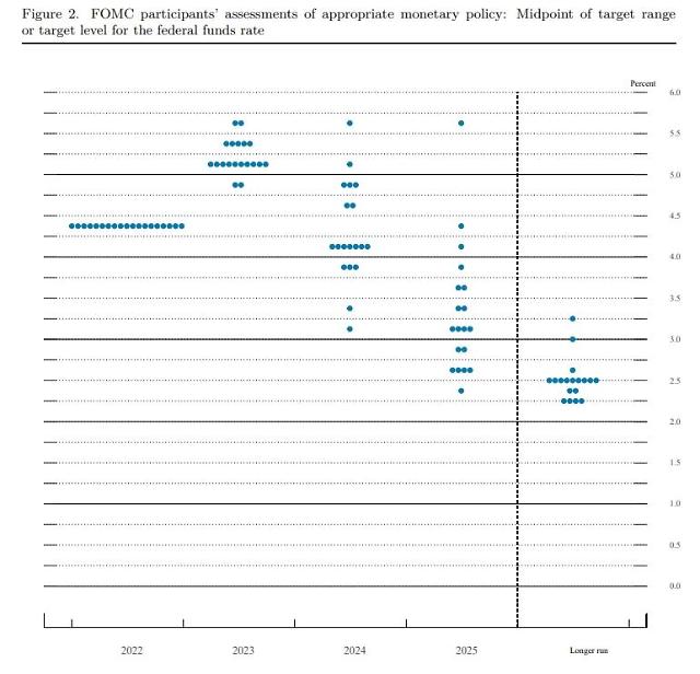 Fed 연준 12월 FOMC 주요 내용