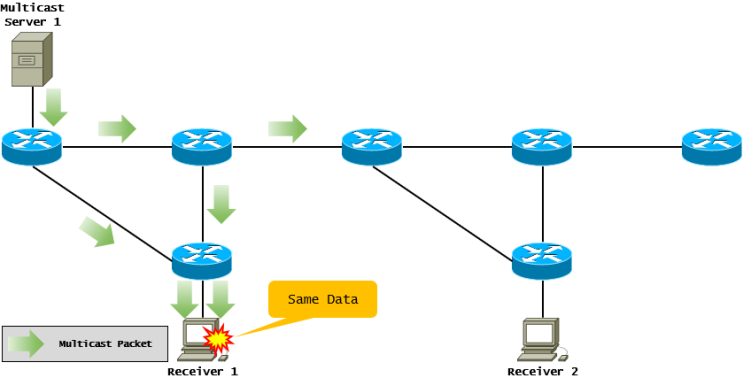  [Multicast] MDT(Multicast Distribution Tree)