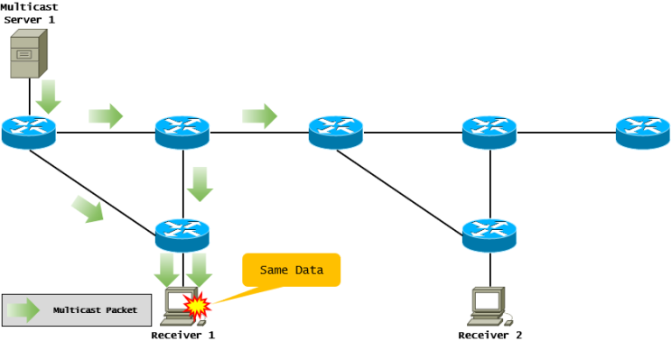 [Multicast] MDT(Multicast Distribution Tree)