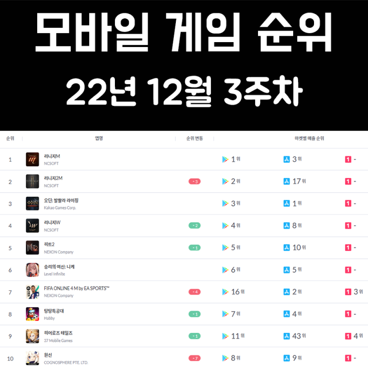 모바일 게임 순위 및 추천 22년 12월 3주차 모바일 게임 순위 및 추천 22년 12월 3주차
