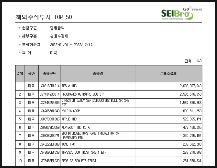 [605] 2022년 서학개미 순매수 Top20 기업의 '내맘대로 성적표'