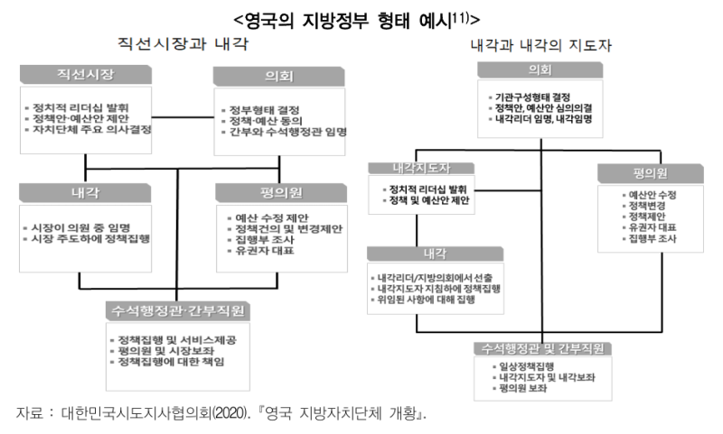 다양한 지방정부 형태, 자치분권 도약의 첫걸음 [경기연구원 이슈&진단] : 네이버 블로그