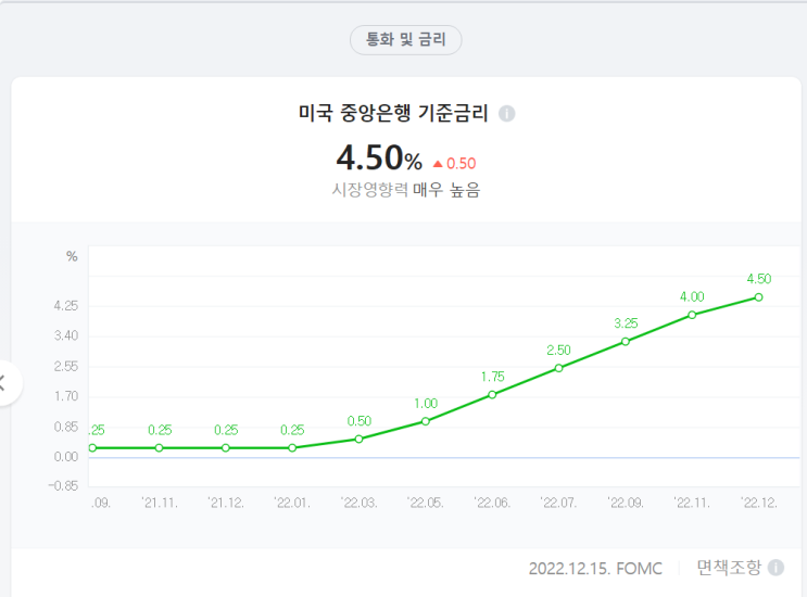  12.14 미 연준의 FOMC 회의와 금리인상