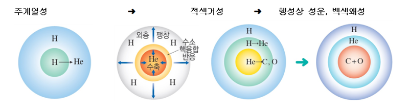 별의 진화와 태양계와 지구의 형성 : 네이버 블로그
