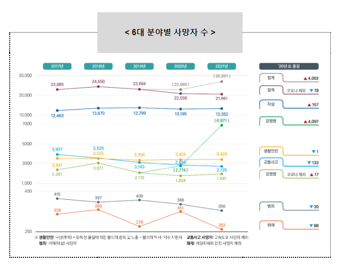 2022년 전국 지역안전지수 공표_행정안전부