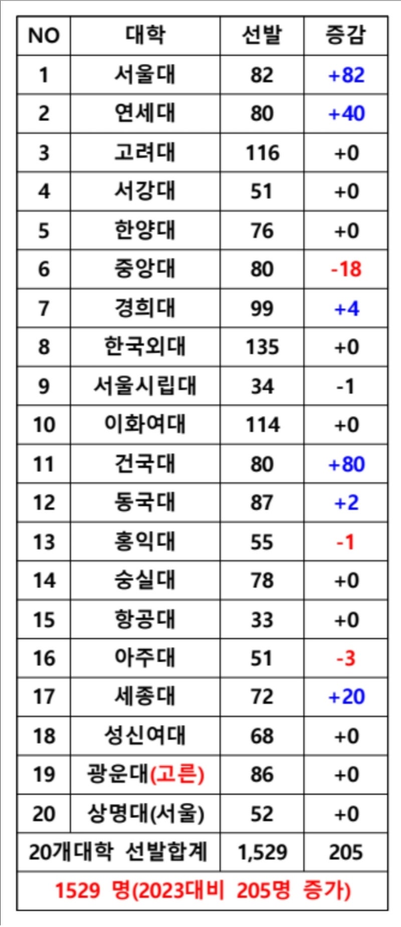 2024 농어촌특별 전형 정시 비중 증가 추세 : 네이버 블로그 2024 농어촌특별 전형 정시 비중 증가 추세 : 네이버 블로그