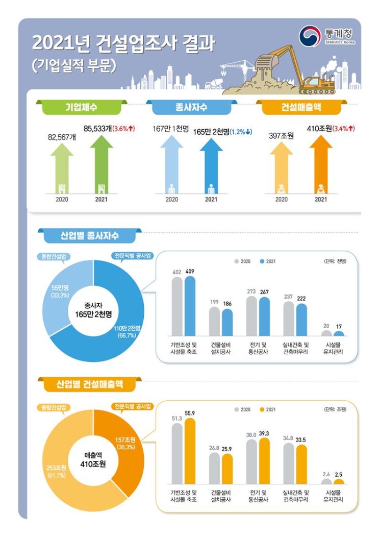  2021년 건설업체 수 3.6% 증가· 매출액 3/4% 증가