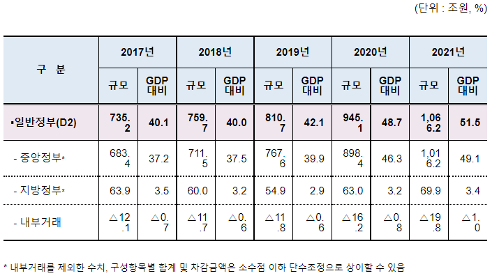 2021회계연도 일반정부 및 공공부문 부채 집계결과 발표 2021회계연도 일반정부 및 공공부문 부채 집계결과 발표