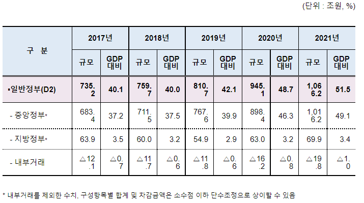 2021회계연도 일반정부 및 공공부문 부채 집계결과 발표