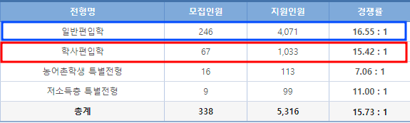  2023 성균관대 편입 경쟁률, 기적의 편입 대학!