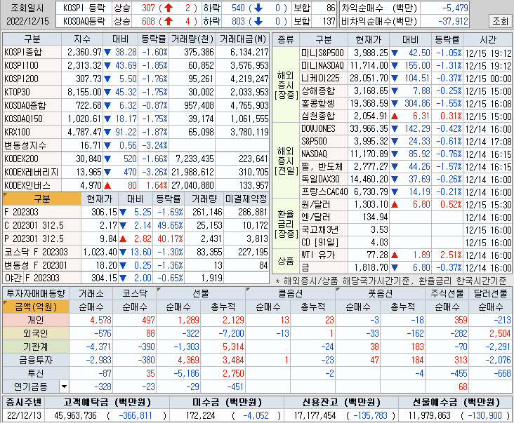  주식시황[12월15일 목요일] - 케이엠제약, 대성창투, 소마젠, 한창, 제주은행, STX중공업