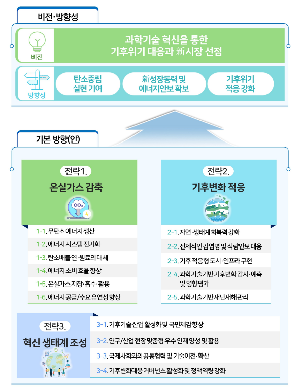 제1차 기후변화대응 기술개발 기본계획(`23~`32) 발표 제1차 기후변화대응 기술개발 기본계획(`23~`32) 발표